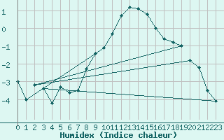 Courbe de l'humidex pour Naluns / Schlivera