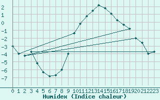 Courbe de l'humidex pour Giessen