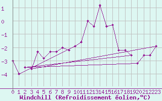 Courbe du refroidissement olien pour Tarcu Mountain