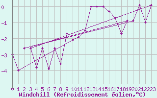 Courbe du refroidissement olien pour Trysil Vegstasjon