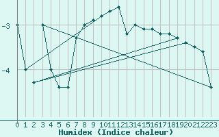 Courbe de l'humidex pour Tarcu Mountain