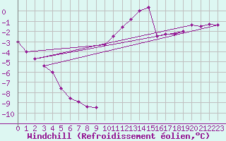 Courbe du refroidissement olien pour Scuol