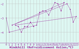 Courbe du refroidissement olien pour Raahe Lapaluoto