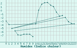 Courbe de l'humidex pour Formigures (66)