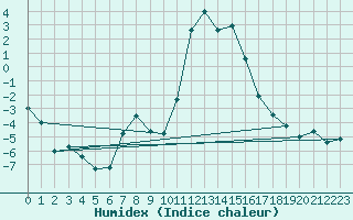 Courbe de l'humidex pour Boltigen