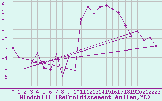 Courbe du refroidissement olien pour Preitenegg