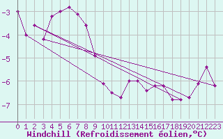 Courbe du refroidissement olien pour Rodkallen