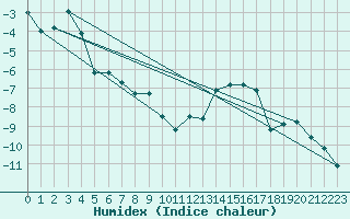 Courbe de l'humidex pour Monte Rosa