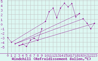 Courbe du refroidissement olien pour Aboyne
