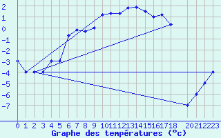 Courbe de tempratures pour Murted Tur-Afb