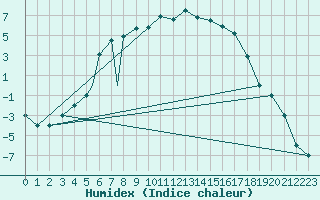 Courbe de l'humidex pour Murted Tur-Afb
