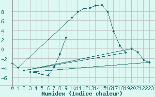 Courbe de l'humidex pour Weitensfeld