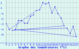 Courbe de tempratures pour Skabu-Storslaen