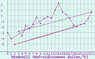 Courbe du refroidissement olien pour Puerto de San Isidro