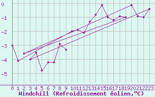 Courbe du refroidissement olien pour Rnenberg