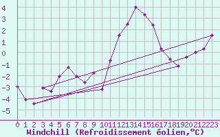 Courbe du refroidissement olien pour Prestwick Rnas