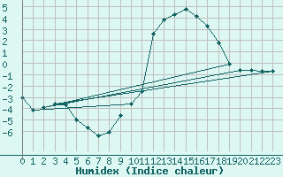 Courbe de l'humidex pour Chamonix-Mont-Blanc (74)