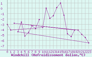 Courbe du refroidissement olien pour Jan Mayen