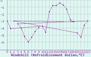 Courbe du refroidissement olien pour Angermuende