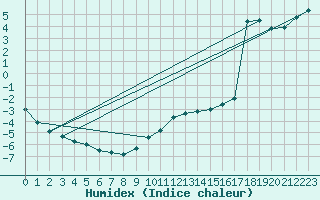 Courbe de l'humidex pour Gjerstad