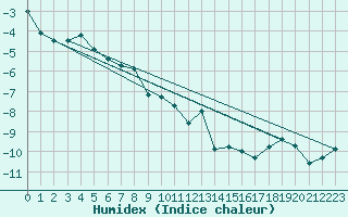 Courbe de l'humidex pour Boden