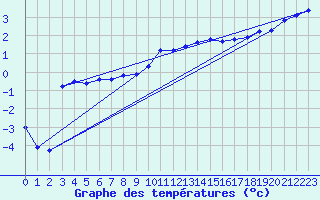 Courbe de tempratures pour Laqueuille (63)