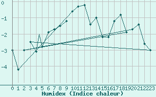 Courbe de l'humidex pour Sogndal / Haukasen