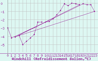 Courbe du refroidissement olien pour Spa - La Sauvenire (Be)