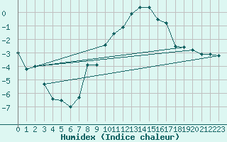 Courbe de l'humidex pour Plaffeien-Oberschrot