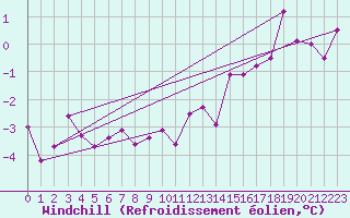 Courbe du refroidissement olien pour Wuerzburg