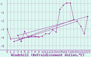 Courbe du refroidissement olien pour Coburg