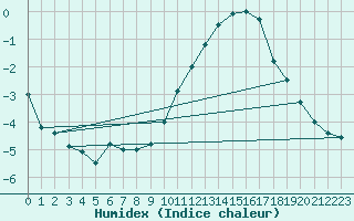 Courbe de l'humidex pour Melun (77)