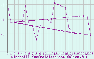 Courbe du refroidissement olien pour Johvi