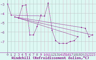 Courbe du refroidissement olien pour Jogeva