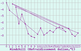Courbe du refroidissement olien pour Wasserkuppe