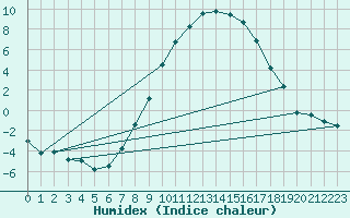 Courbe de l'humidex pour Torpup A