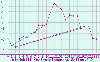 Courbe du refroidissement olien pour Schmittenhoehe