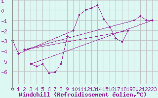 Courbe du refroidissement olien pour Olpenitz