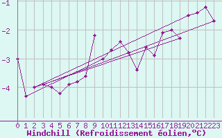 Courbe du refroidissement olien pour Lingen