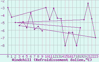 Courbe du refroidissement olien pour Lebergsfjellet