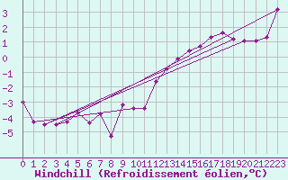 Courbe du refroidissement olien pour Cessieu le Haut (38)