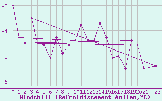 Courbe du refroidissement olien pour Pribyslav