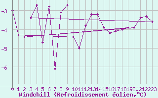 Courbe du refroidissement olien pour Linton-On-Ouse