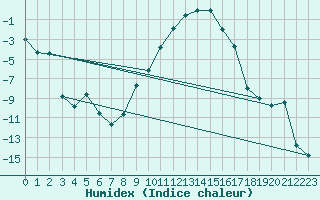 Courbe de l'humidex pour Zell Am See