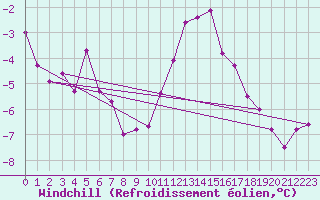 Courbe du refroidissement olien pour Mcon (71)