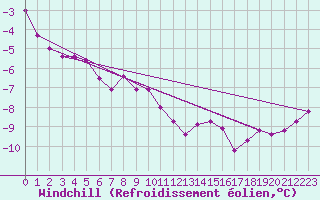 Courbe du refroidissement olien pour Rax / Seilbahn-Bergstat