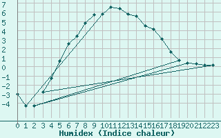 Courbe de l'humidex pour Pello