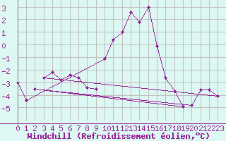 Courbe du refroidissement olien pour Col Des Mosses