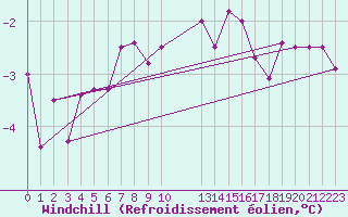 Courbe du refroidissement olien pour Giessen