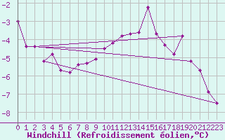 Courbe du refroidissement olien pour Sombor